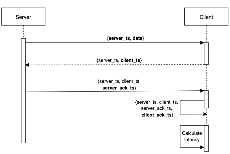 ws sequence diagram